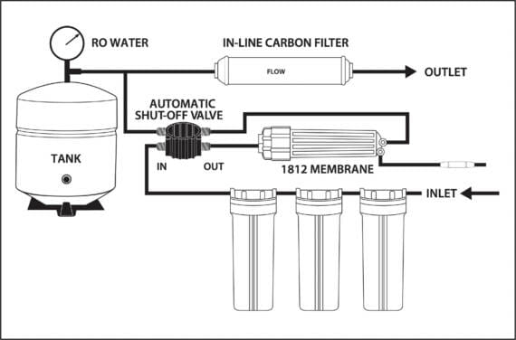 A diagram of the reverse osmosis process.