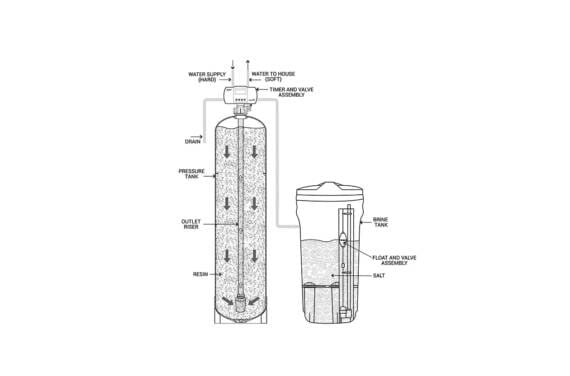 A diagram of the process of residential water softening.